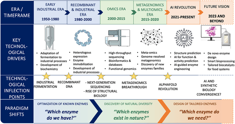 next generation food enzymology from metagenomic discovery to ai driven biocatalyst design