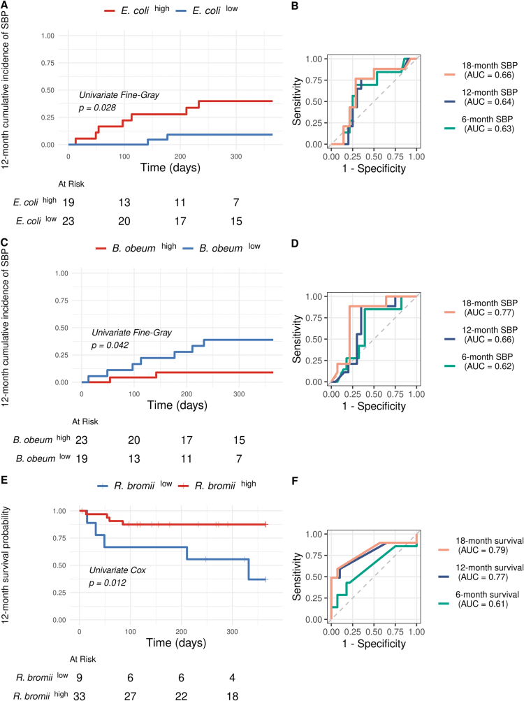 Gut microbial dynamics and antibiotic resistance during rifaximin therapy in severe cirrhosis a ProPILA Rifax ancillary study